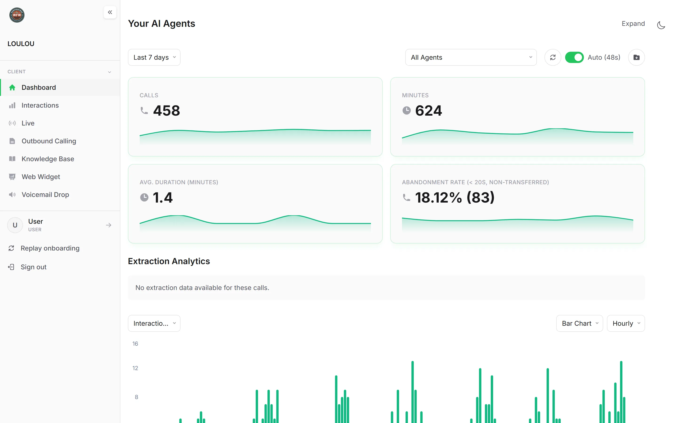 Workforce Wave multi-channel dashboard showing live call, text, and chat volume across every AI agent.