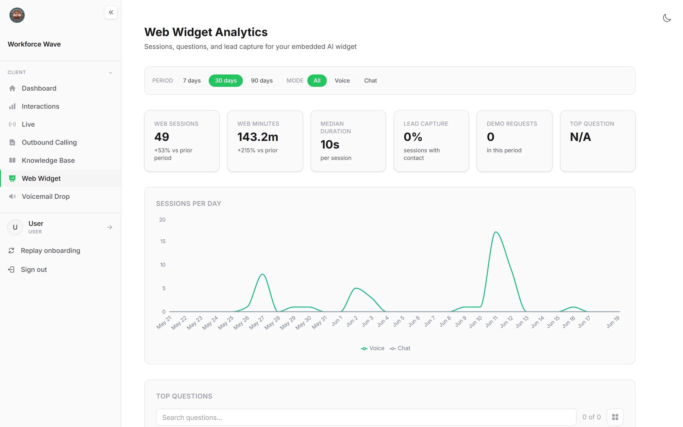 AI web chat widget analytics in Workforce Wave showing sessions, web minutes, and median chat duration.